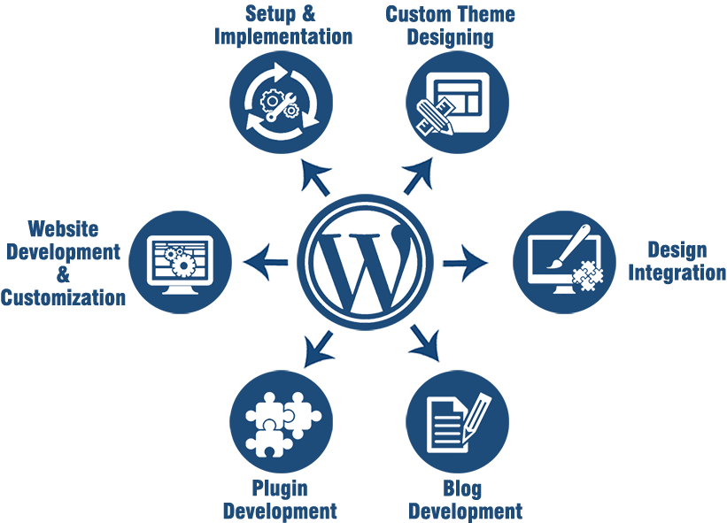 Wordpress website development services in India